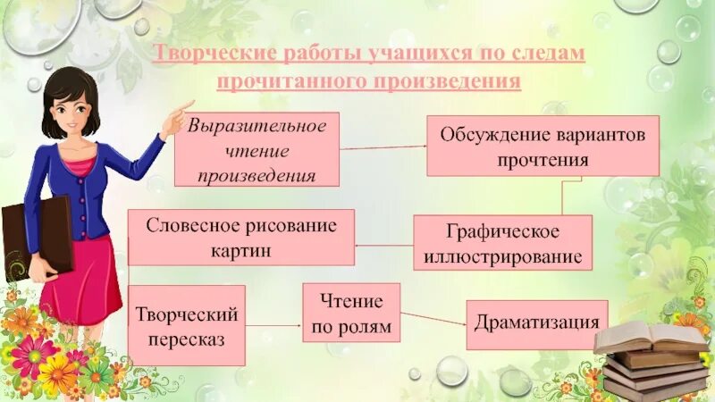 На основе прочитанной информации. Творческое чтение на уроках литературы. Творческая работа учащихся по следам прочитанного. Методы по литературному чтению в начальной школе. Методики по литературному чтению в начальной школе.