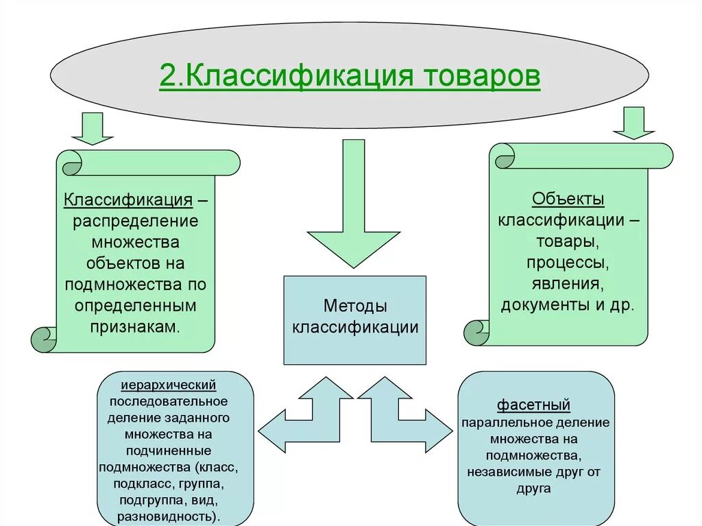 Формы классификации товара. Методы товароведения. Классификация методов.. Классификация товаров. Классификация товаров Товароведение. Товароведение классификация товаров метод.