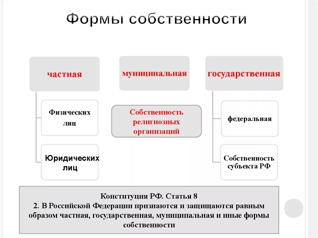 Формы собственности по Конституции РФ. Формы собственности закрепленные в российском законодательстве. Конституция РФ закрепляет формы собственности:. Иные формы собственности. Форм собственности в том числе