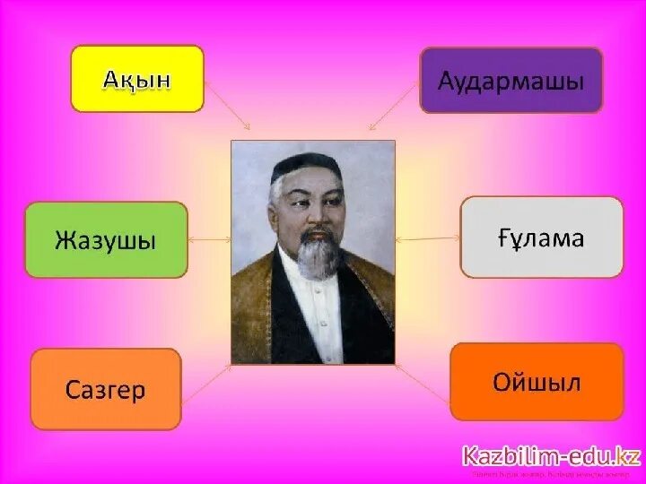 Қазақша орысша аудармашы. Постер Абай Кунанбаев. Кластер Абай Кунанбаев. Бала Абай. Абайдың өмірі презентация.