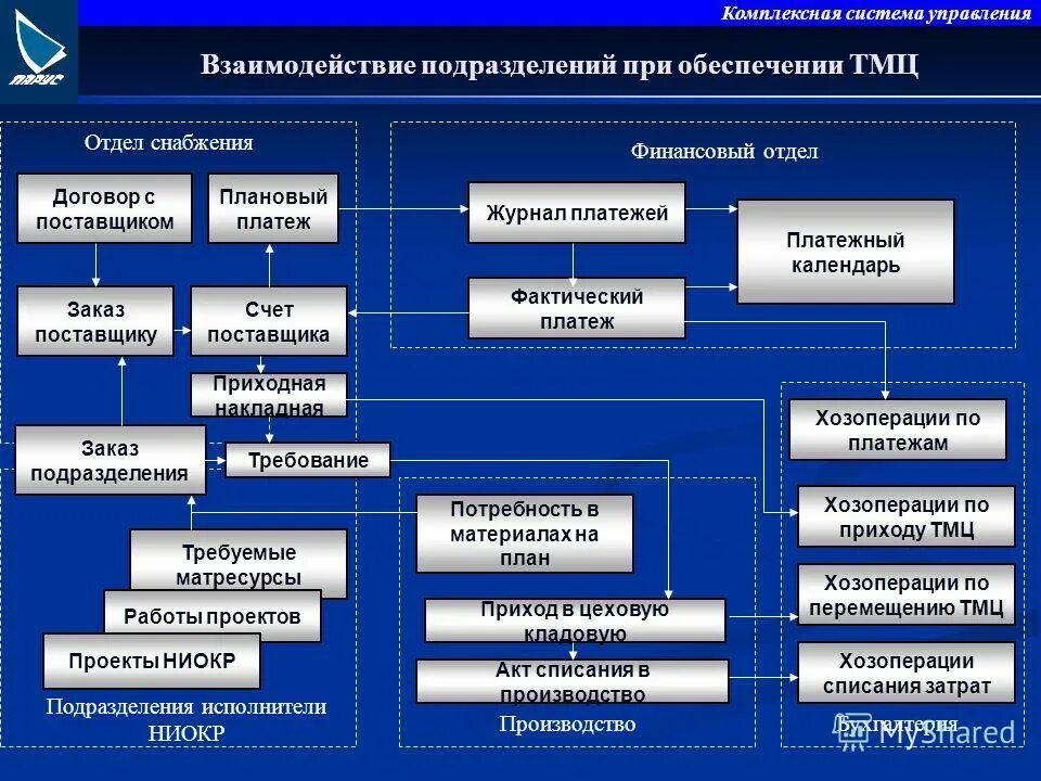 Департамент организация учреждение. Схема взаимодействия структурных подразделений организации. Схема работы отдела снабжения. Взаимодействие отделов в компании. Схема взаимодействия отделов в организации.