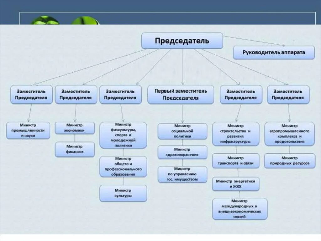 Департаменты президента рф. Структура правительства РФ. Организационная структура правительства РФ. Структура правительства РФ схема. Структурная схема правительства Российской Федерации.