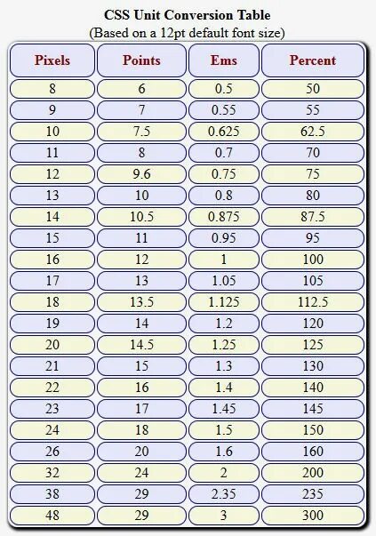 Перевести points. Таблица с юнитами css. размеры div. conversion table на линейке что это. таблица преобразования points в pixels.