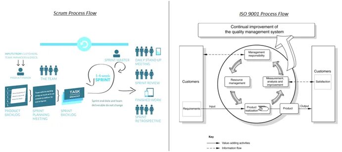 Dph process cert. Гибкая методология разработки. ISO карта. Maps ISO.