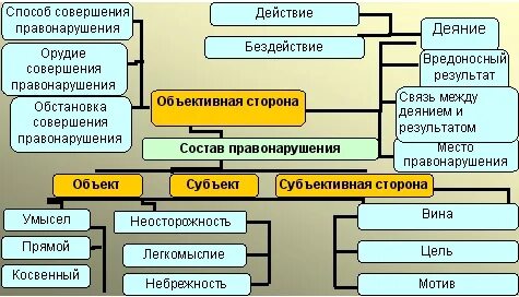 Перечислите элементы правонарушения