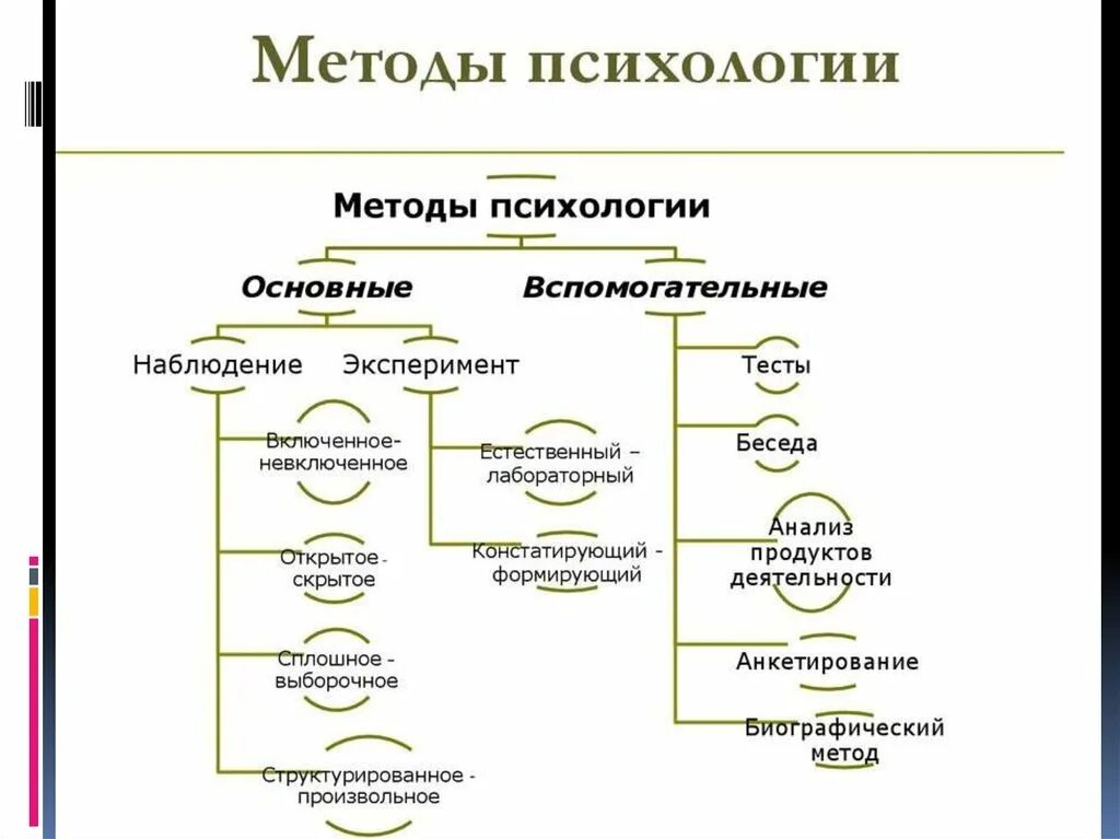 Отрасль психологии предметом которой является психологическая помощь. Структурно логическая схема методы психологии. составьте схему методы психологии. методы психологии психологические методы. отрасли психологии схема.