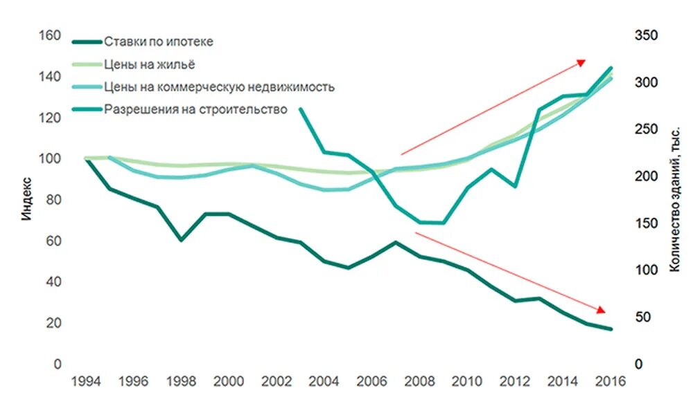 Процент ипотеки в США. Ставки по ипотеке в США по годам. Ипотека в США процентная ставка по годам. Ипотека в США процентная ставка. Ипотека 2014 год процент