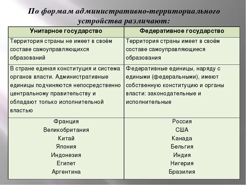 Страны с унитарной формой правления. Унитарные и федеративные государства примеры. Формы административно-территориального устройства. Унитарное государство примеры.