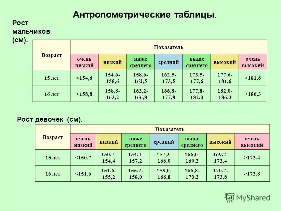 Рост вес подростков 15 лет. Антропометрические показатели ребенка 7 лет. Антропометрические данные детей таблица. Антропометрические данные детей по возрастам таблица. Нормы веса и роста у подростков.