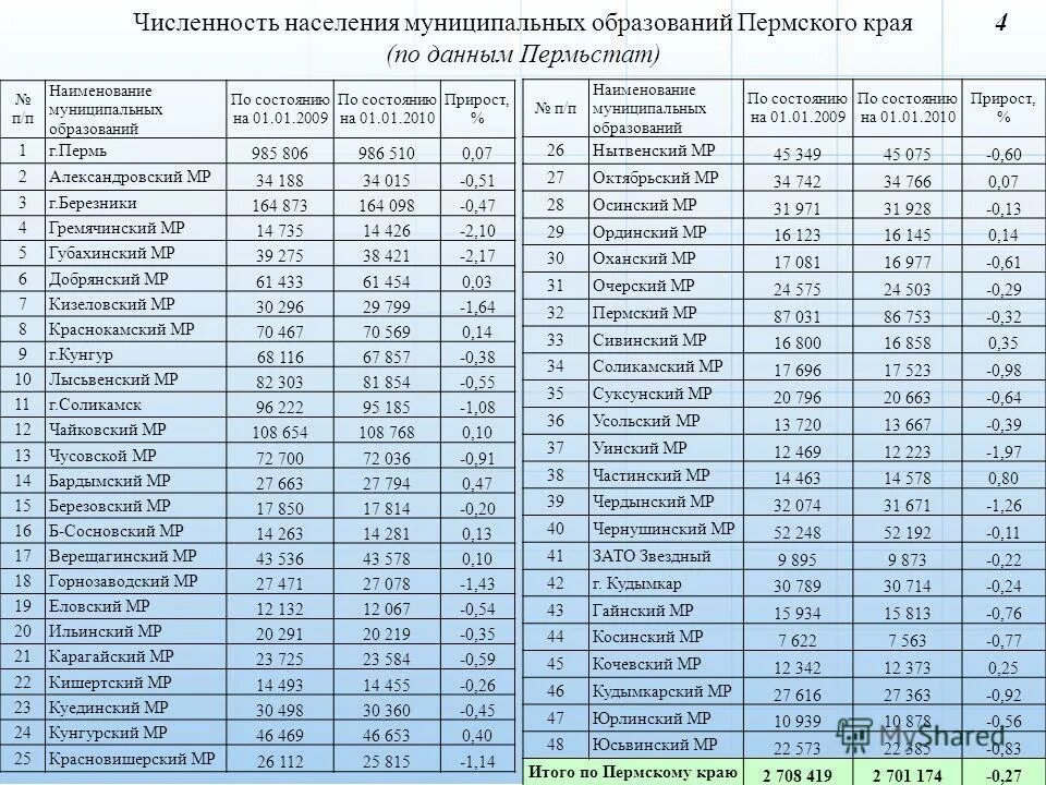 численность населения г пермь. население пермского края. население пермского края на 2021 численность. 01. население перми график.