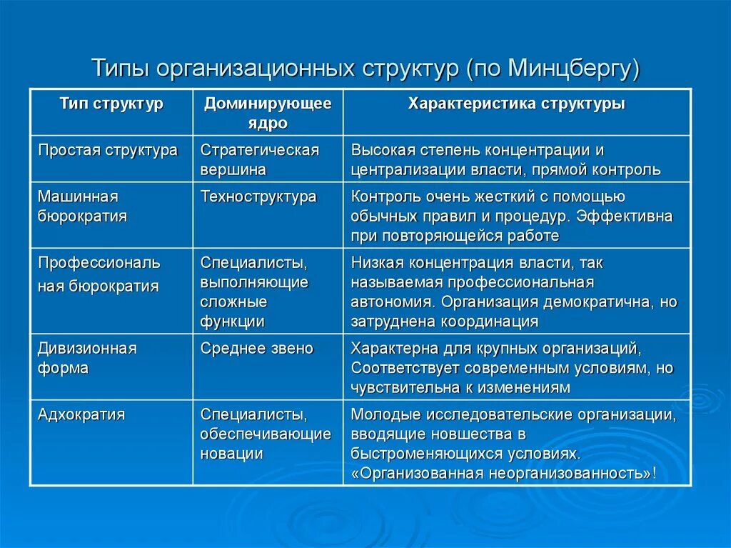 Организация ее виды структура. Организационная структура по Минцбергу. Элементы структуры по Минцбергу. Типы организации структур по Минцбергу. Типы организаций (по г. Минцбергу).