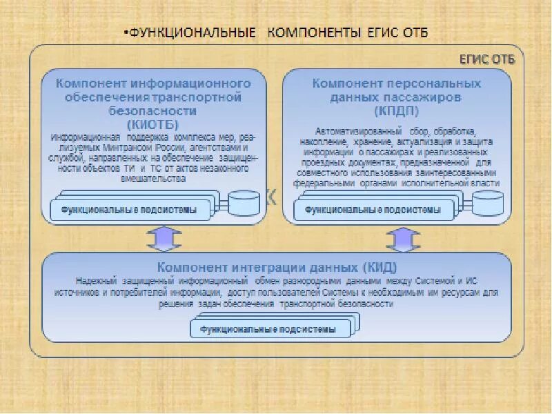 Единую государственную информационную систему государственного обеспечения. Информационное обеспечение транспортной безопасности. егис транспортная безопасность. компонент информационного обеспечения транспортной безопасности. егис безопасность транспортная структура.