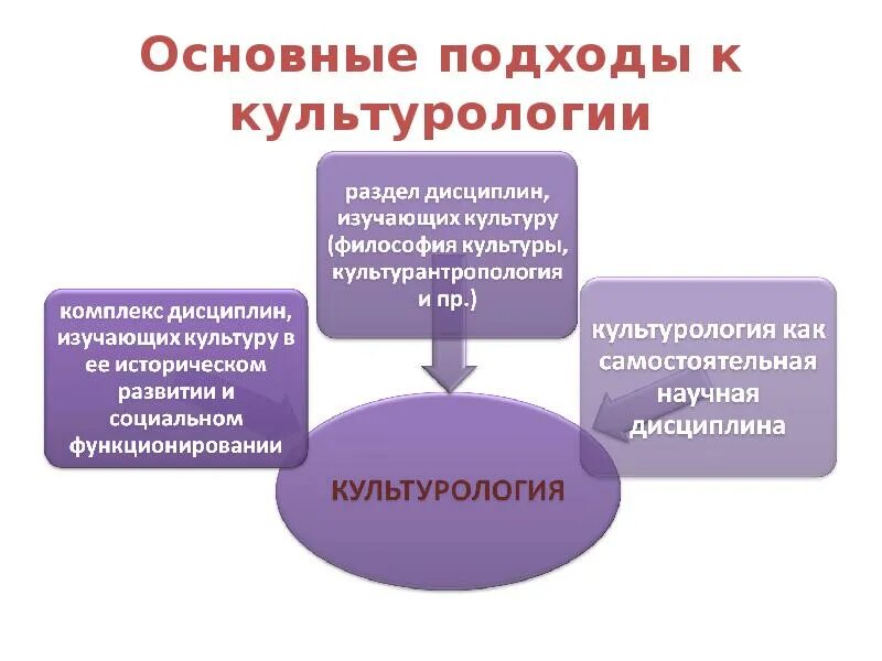 Культурологический подход в истории. Культурологический подход. Основные культурологические подходы. Культурологический подход. Культурологический методологический подход.