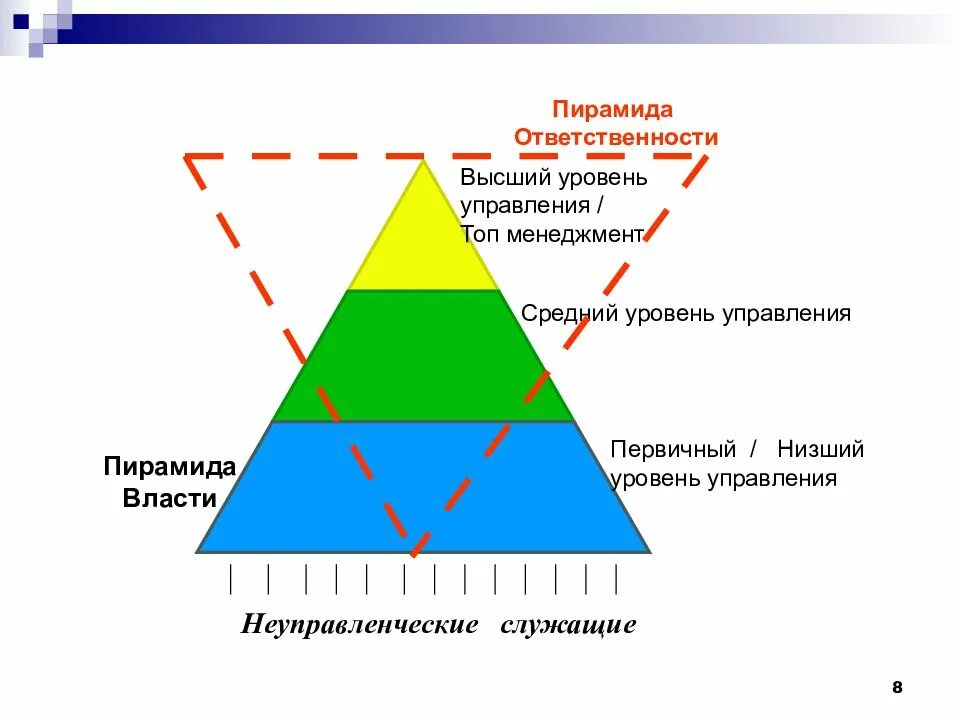 Низший уровень развития группы. Уровни управления. Пирамида уровней управления в организации. Уровни управления в организации. Пирамида менеджмента в организации.