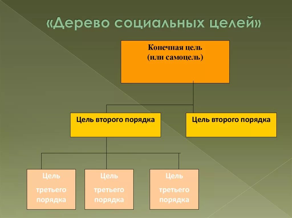 Дерево целей. Дерево социальных целей. Дерево целей социальная работа. Дерево целей пример. Модель социальных целей