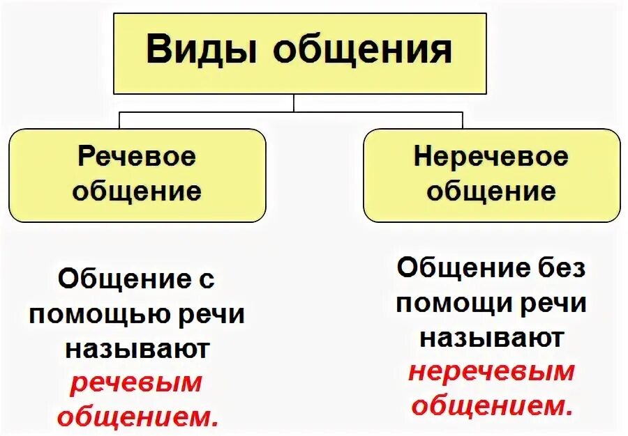 Речевое и неречевое общение обществознание 6. Речевое и неречевое общение обществознание 6