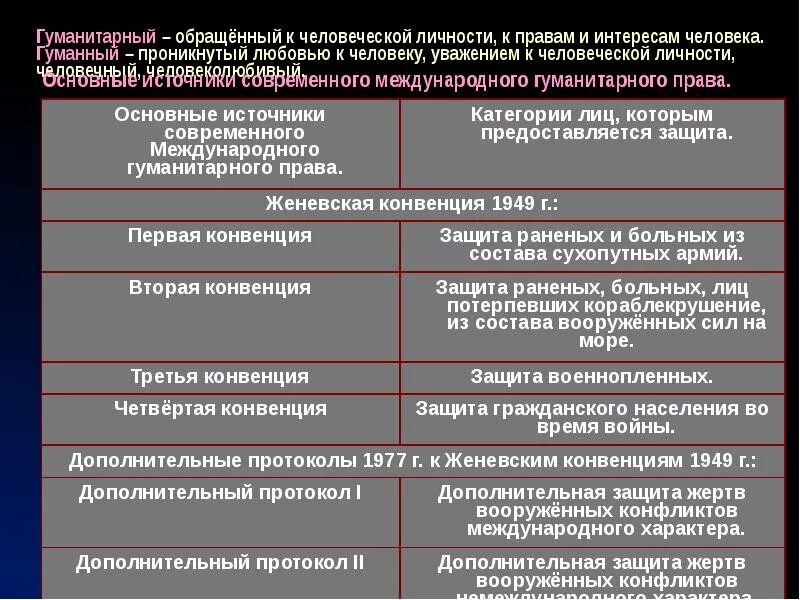 Международная конвенция 1949. Международно-правовая защита жертв Вооруженных конфликтов. Международно-правовая защита жертв Вооруженных конфликтов таблица. Международно правовая защита в ЖР Вооруженных конфликтов. Международное правовая защита жертв войны Вооруженных конфликтов.