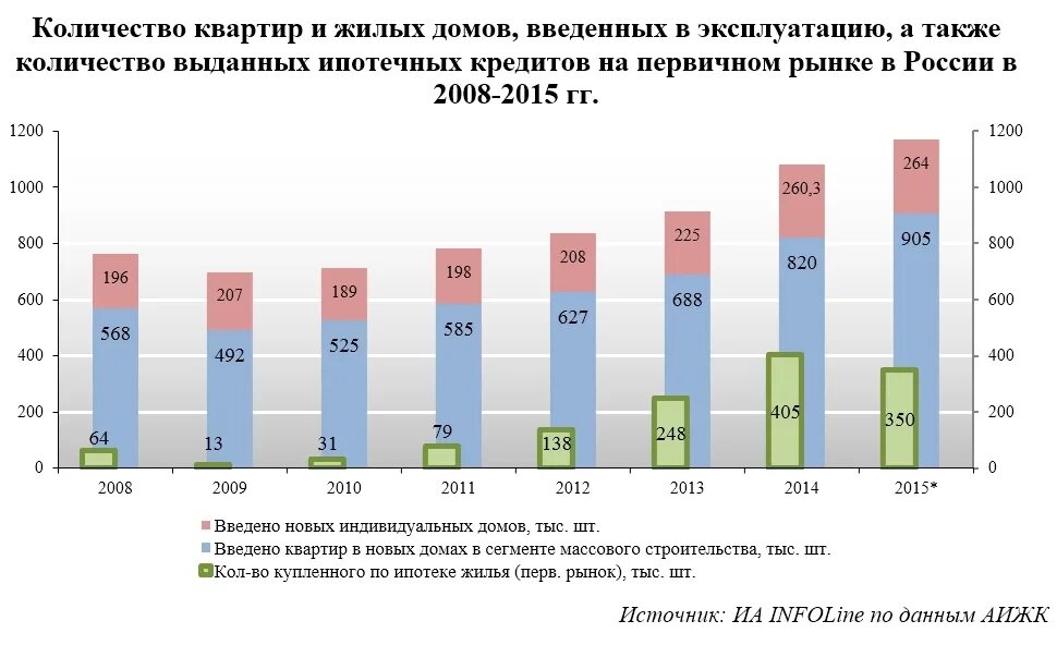 Сколько квартир в рф