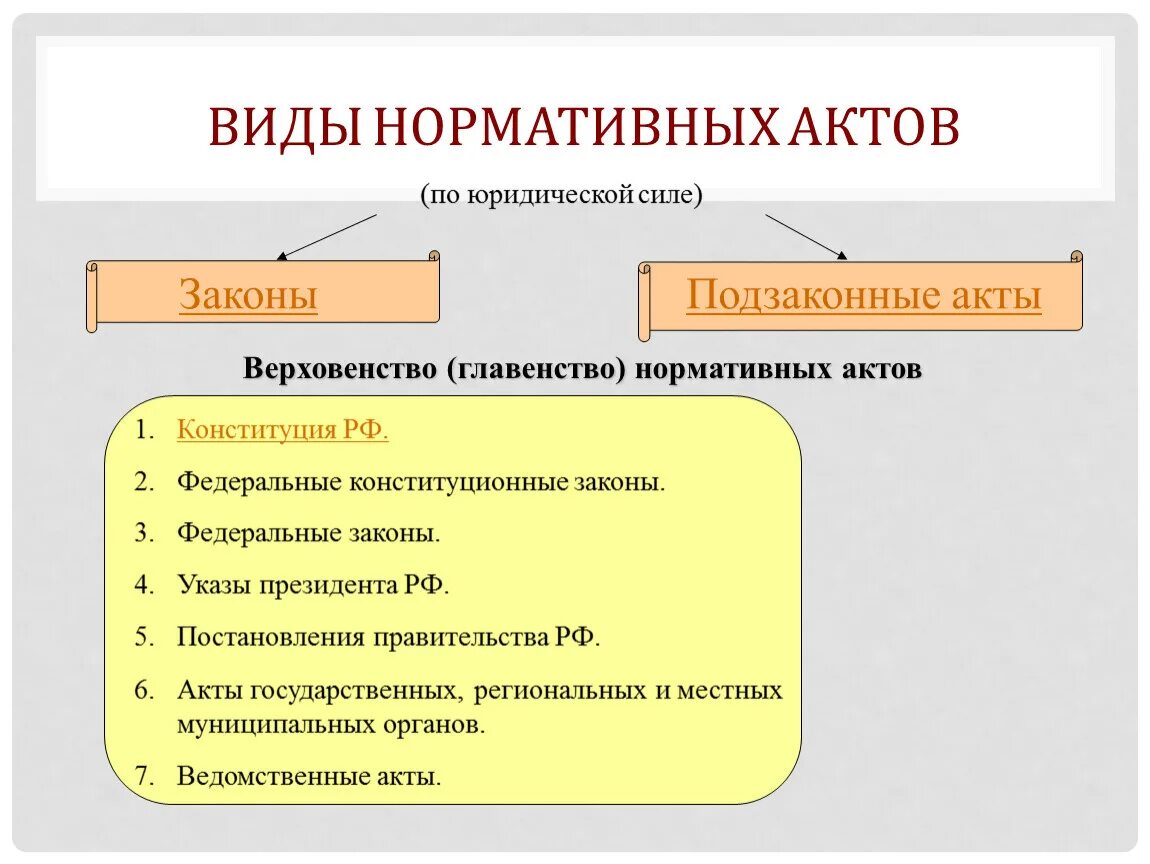 Основе законов норм и актов. Виды нормативных актов. Законы и подзаконные акты. Законы и подзаконные акты являются. Виды нормативных актов законы.