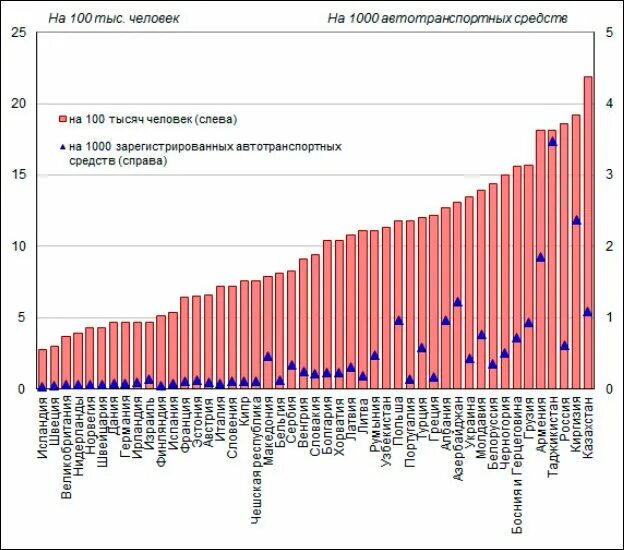 Сколько человек в год гибнет в дтп. Страны по количеству смертей в ДТП. Количество ДТП В мире статистика.