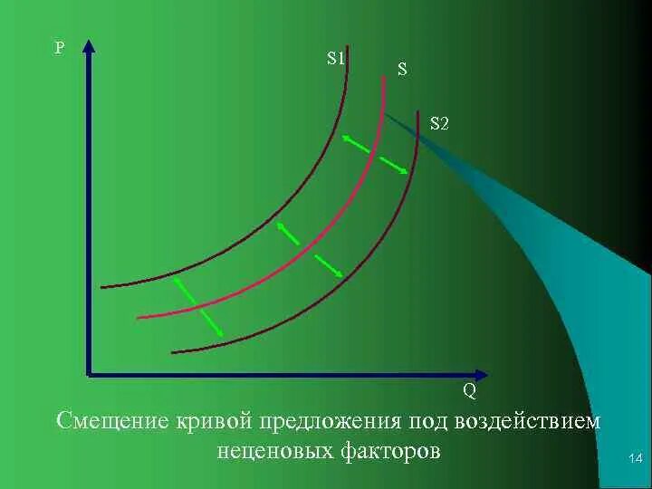 Сдвиг Кривой предложения. Смещение Кривой предложения. Кривая предложения график. Смещение Кривой предложения, факторы влияющие на смещение.. Смещение кривой предложения вправо