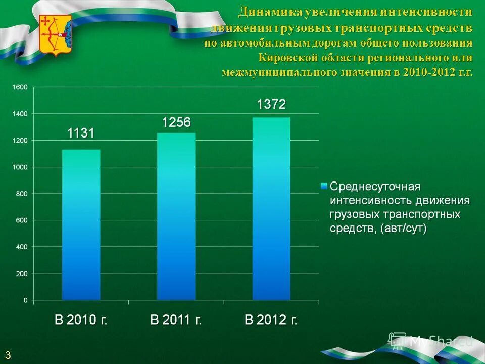 Интенсивность движения на дороге. Высокая интенсивность движения. Интенсивное дорожное движение. Расчет интенсивности движения автомобилей. Коэффициент прироста интенсивности движения.