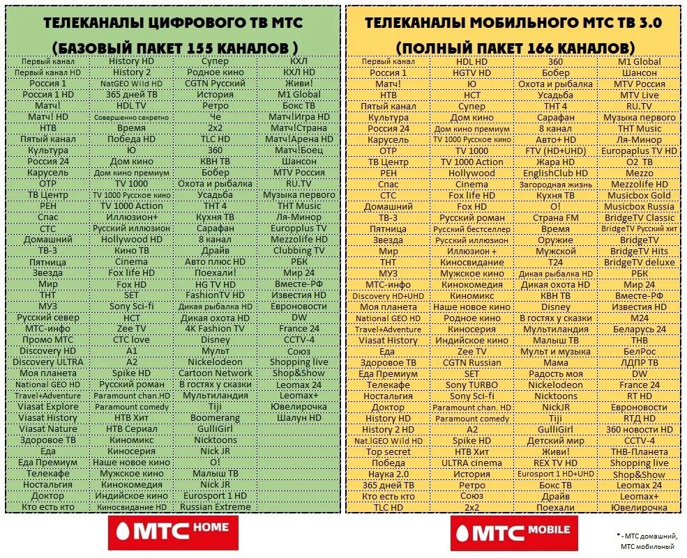 Базовый канал мтс. Телеканалы МТС ТВ список каналов. Базовый пакет каналов МТС. Список каналов МТС цифровое ТВ базовый. МТС каналы цифрового.