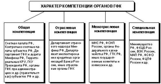 Органы общей компетенции осуществляющие финансовый контроль. Органы гос финансового контроля РФ. Характер компетенции органов ГФК. Органы специальной компетенции финансовой деятельности. Государственный финансовый контроль осуществляется органами