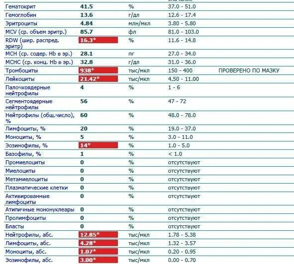 Понижены лейкоциты в крови у мужчины причины. Тромбоциты и лейкоциты повышены. Гематокрит норма 10 лет. Нормы гематокрита лейкоциты эритроциты. Тромбоциты тыс/мкл норма.