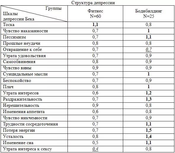 Тест на процент депрессии