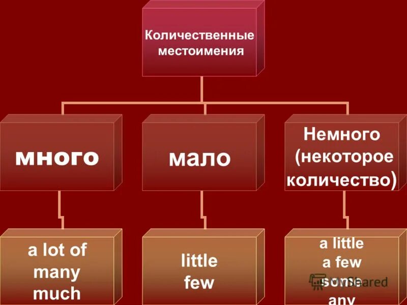 Some any few little much many wordwall. Количественные местоимения в английском языке. Мало немного много в английском. Много мало в англ яз. Английские количественные местоимения таблица.