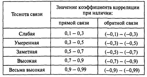 Значение коэффициента корреляции