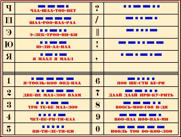 Азбука морзе перевести на русский. Таблица азбуки Морзе с напевами. Азбука Морзе, коды, напевы. Азбука Морзе цифры напевы. Азбука Морзе 2 6 3.