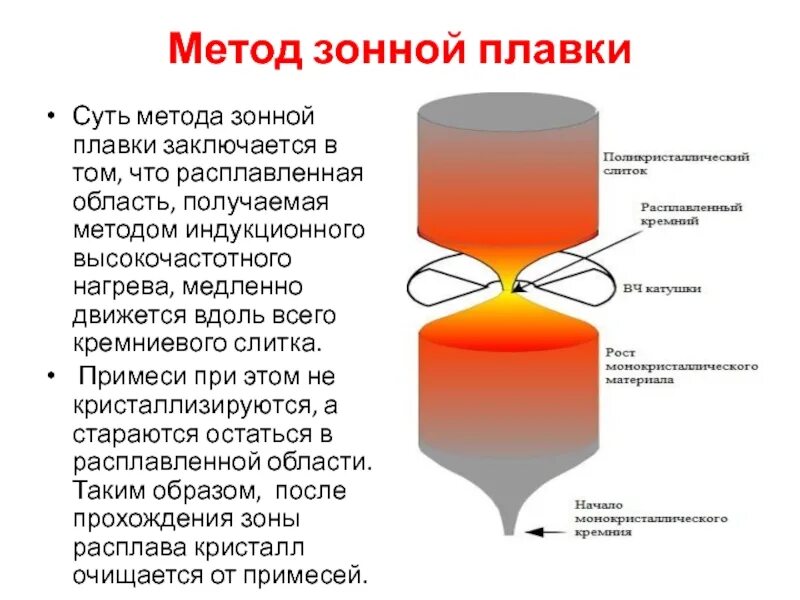 Плавку добавили. Метод бестигельной зонной плавки. Метод бестигельной зонной плавки меди. Метод бестигельной зонной плавки кремния. Схема метода бестигельной зонной плавки.