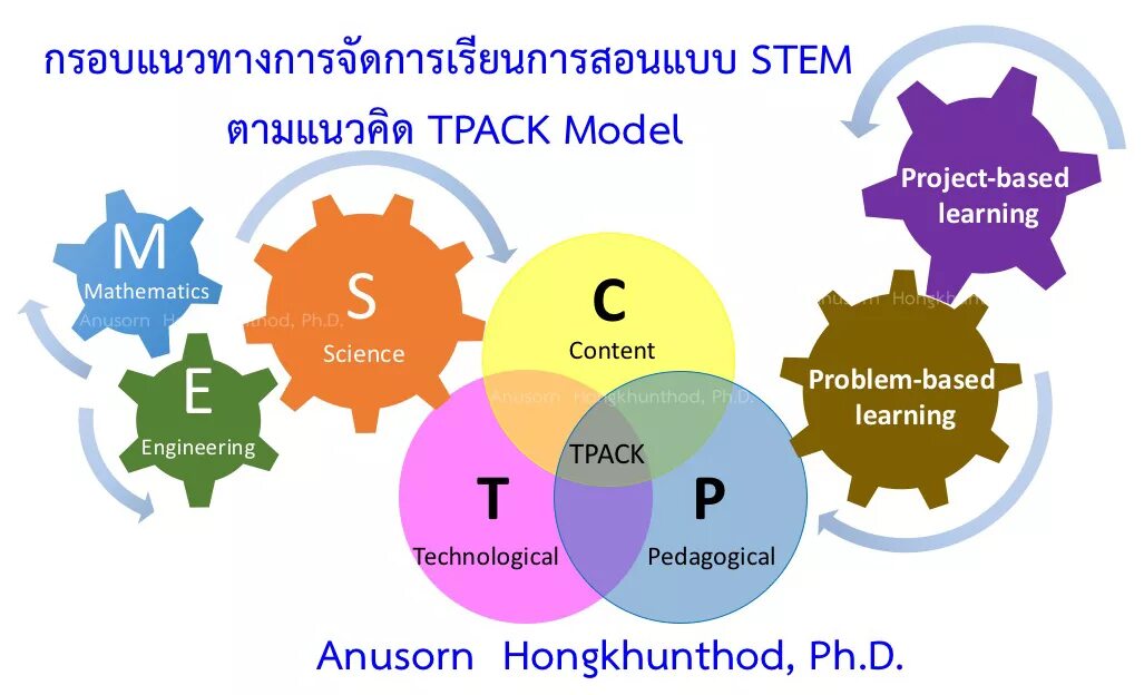 Project based and problem based. «модель pbl». project based learning. content based learning. project based learning types.