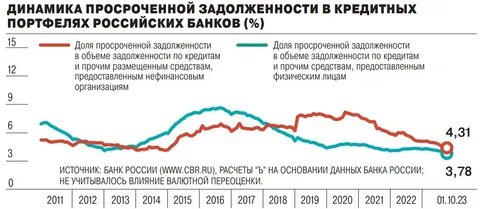 Отчет цб
