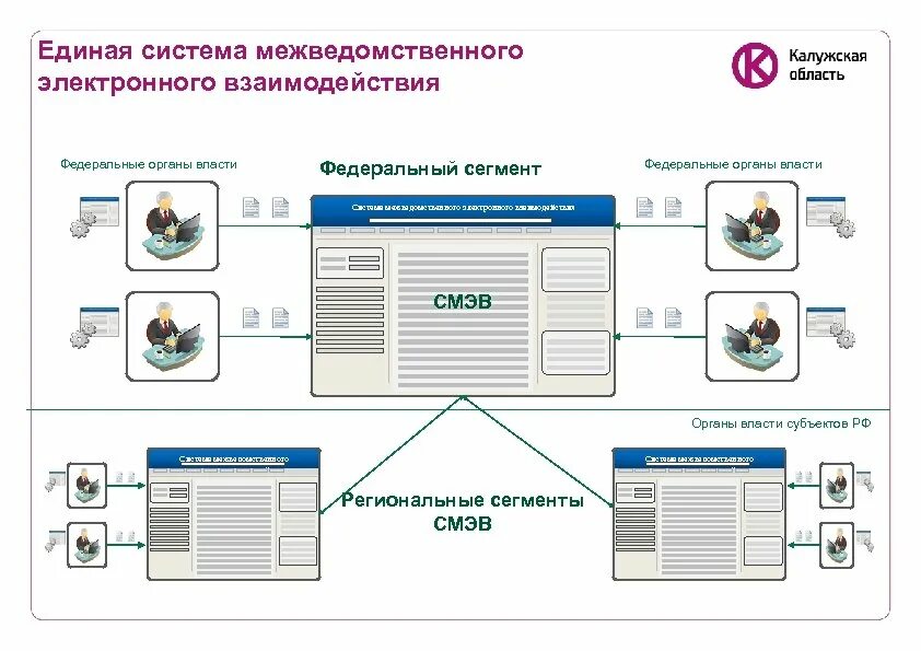 Схема взаимодействия СМЭВ 3. Единая система межведомственного электронного взаимодействия. Система СМЭВ. Межведомственное взаимодействие государственных органов. Смэд рф вход