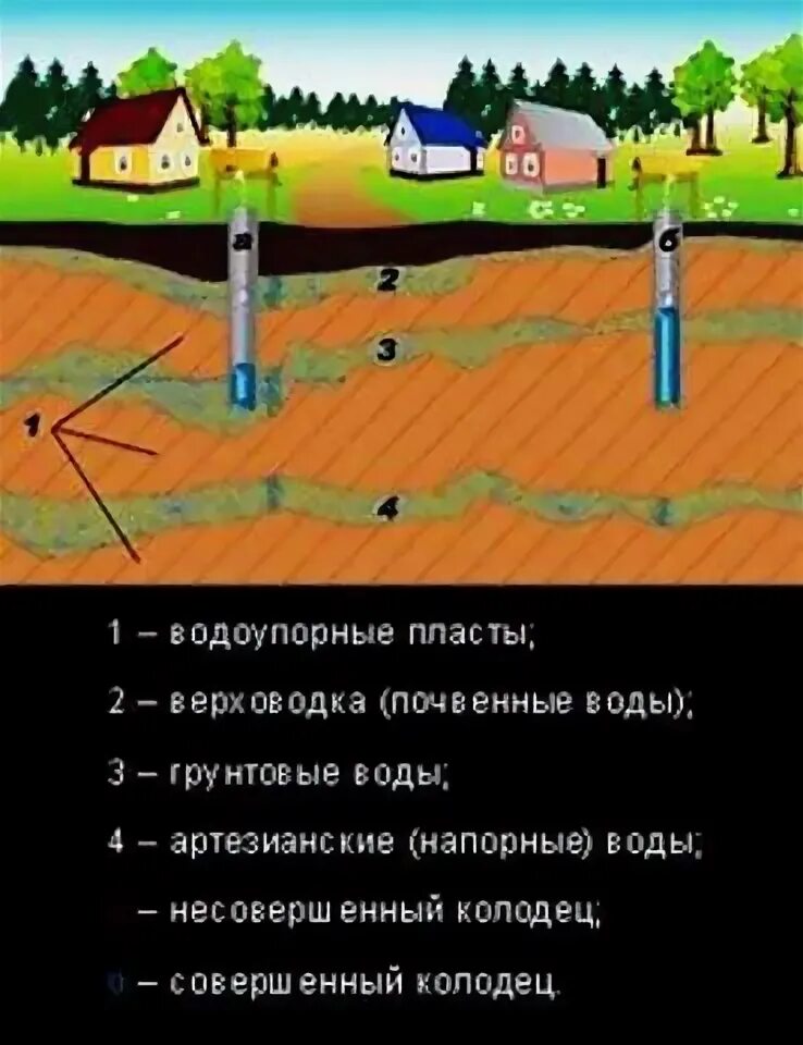 Как определить где копать колодец. Копка колодцев схема грунта. как понимать где копать колодец. как определить где рыть колодец. как найти где копать колодец на участке.