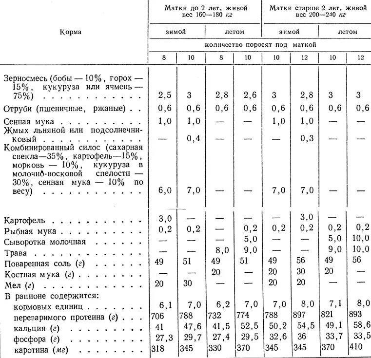 Кормление подсосных. Нормы кормления подсосных свиноматок таблица. рацион кормления подсосных свиноматок. нормы кормления лактирующих свиноматок. структура рациона для подсосных свиноматок.
