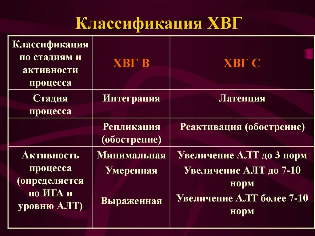 Тесты хронические вирусные гепатиты. ХВГ. ХВГ состав. Классификация по алт. Классификация вирусных гепатитов по активности алт.