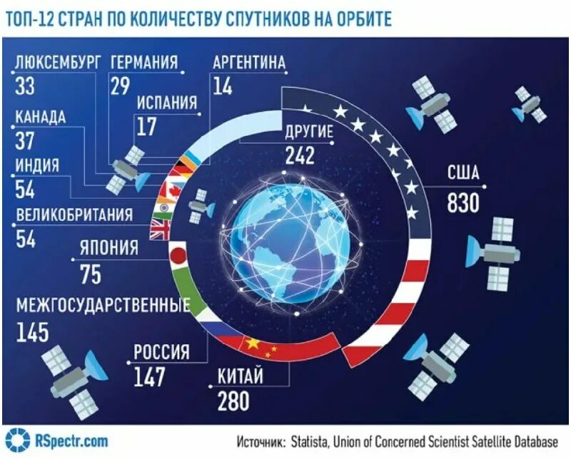 Какое количество ик. Количество искусственных спутников. количество спутников по странам. количество спутников на орбите. количество космических аппаратов по странам.