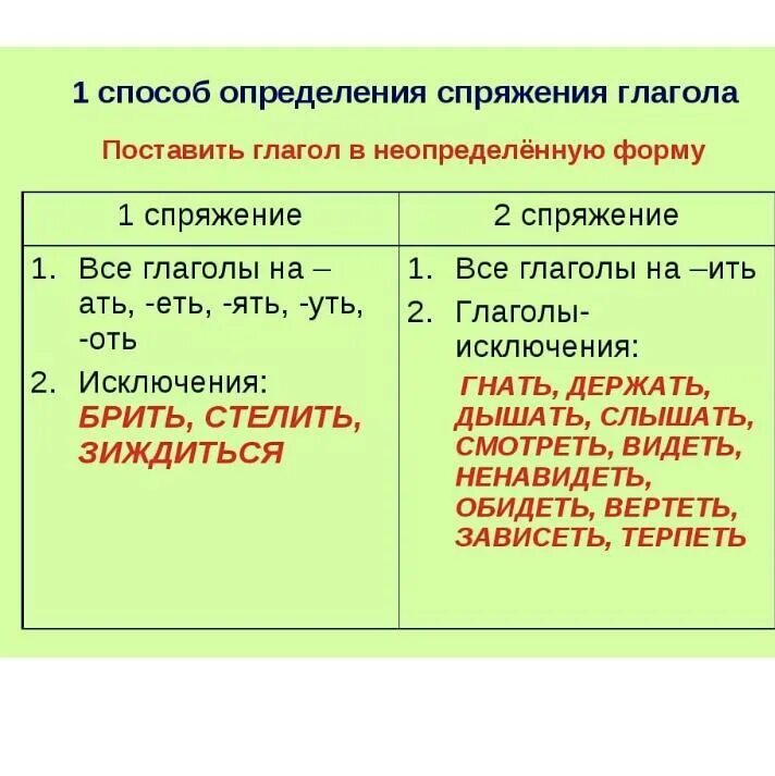 Как понять спряжение глаголов. Как различать спряжения. Как определяется спряжение. Как определить глагол первого спряжения.