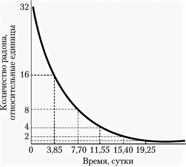 Период распада радона. График зависимости спада активности радиоактивного элемента. График полураспада радона. Период полураспада график. Оценка периода полураспада.