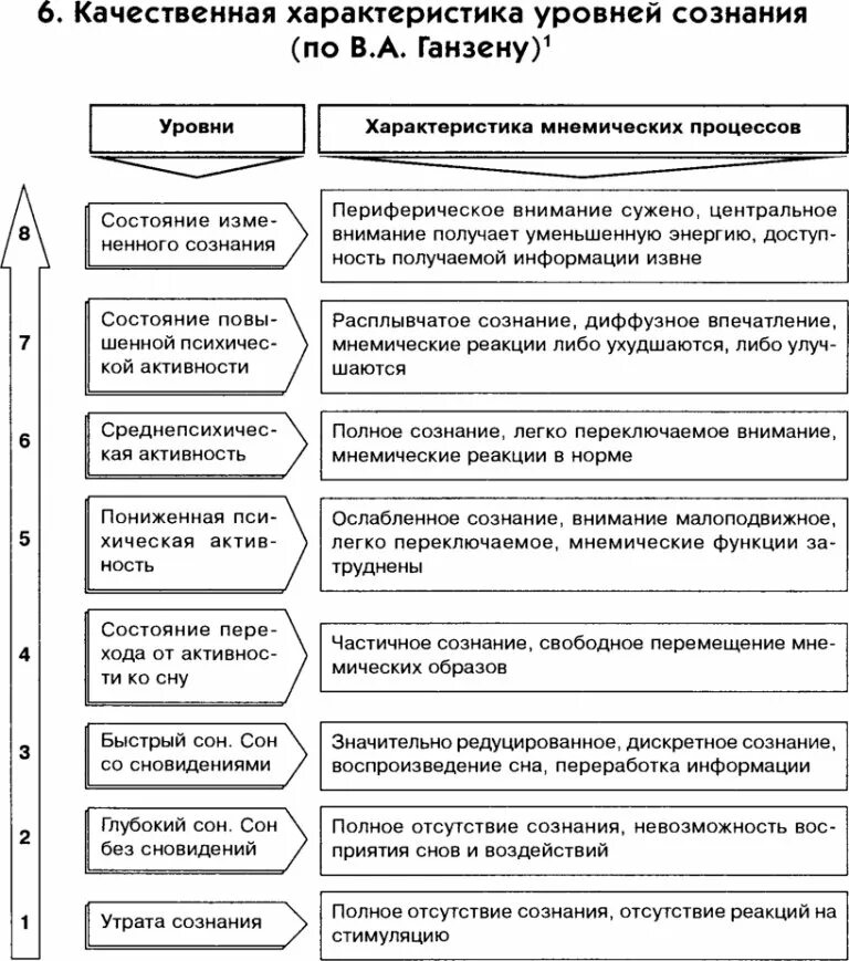 Сознание человека общая характеристика. Качественная характеристика уровней сознания. Уровни сознания в психологии кратко. Уровни ясности сознания в психологии. Схема характеристики сознания человека.