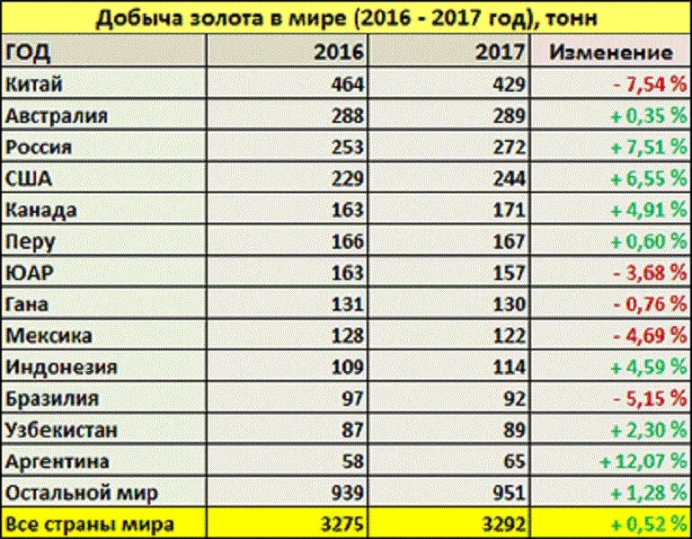 Золото районы добычи. Добыча золота в мире таблица. Добыча золота в мире по годам таблица. Лидеры по добыче золота в мире. Добыча золота в России в год.