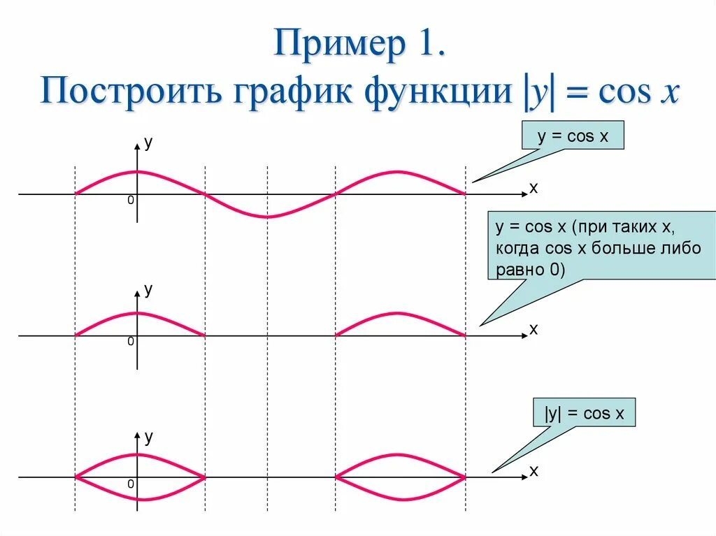 Построение графиков функций со знаком модуля - презентация онлайн