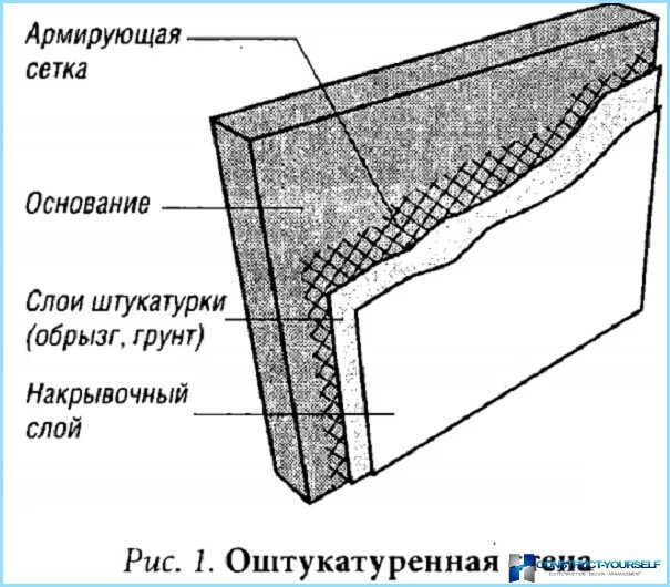 Сколько слоев шпаклевки наносить. Оштукатуривание по сетке чертеж. Штукатурка по сетке чертеж. Штукатурка цоколя схема. Схема штукатурки фасада по сетке.