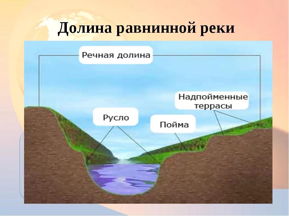 Пойма что это такое. Строение русла реки. Строение Речной Долины. Строение Долины реки. Строение Речной Долины схема.