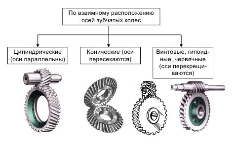 Виды передач технология 5 класс