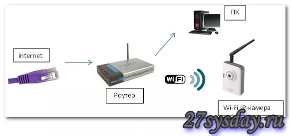 Wifi смарт камера как подключить. Схема подключения камеры видеонаблюдения через вай фай. схема подключения камеры через вай фай роутер. как подключить вай фай камеру к роутеру по вай фай. подключение беспроводной камеры видеонаблюдения к вай фай.